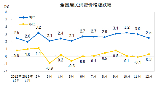 작년 CPI 전년比 2.6%↓, 연간 조정목표치보단 낮아