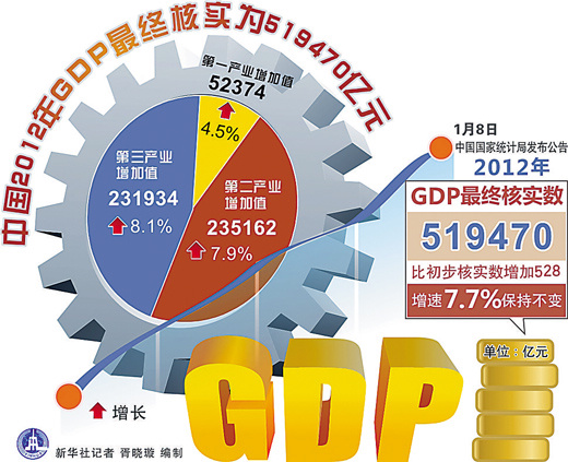 2012년 中GDP 결산 528억元↑…증가속도 변화 없어