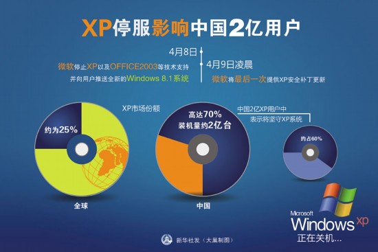Windows XP 서비스 종료…中 2억 사용자에 영향