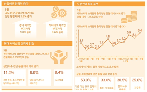 中 5월 경제 운행…전반적으로 안정적